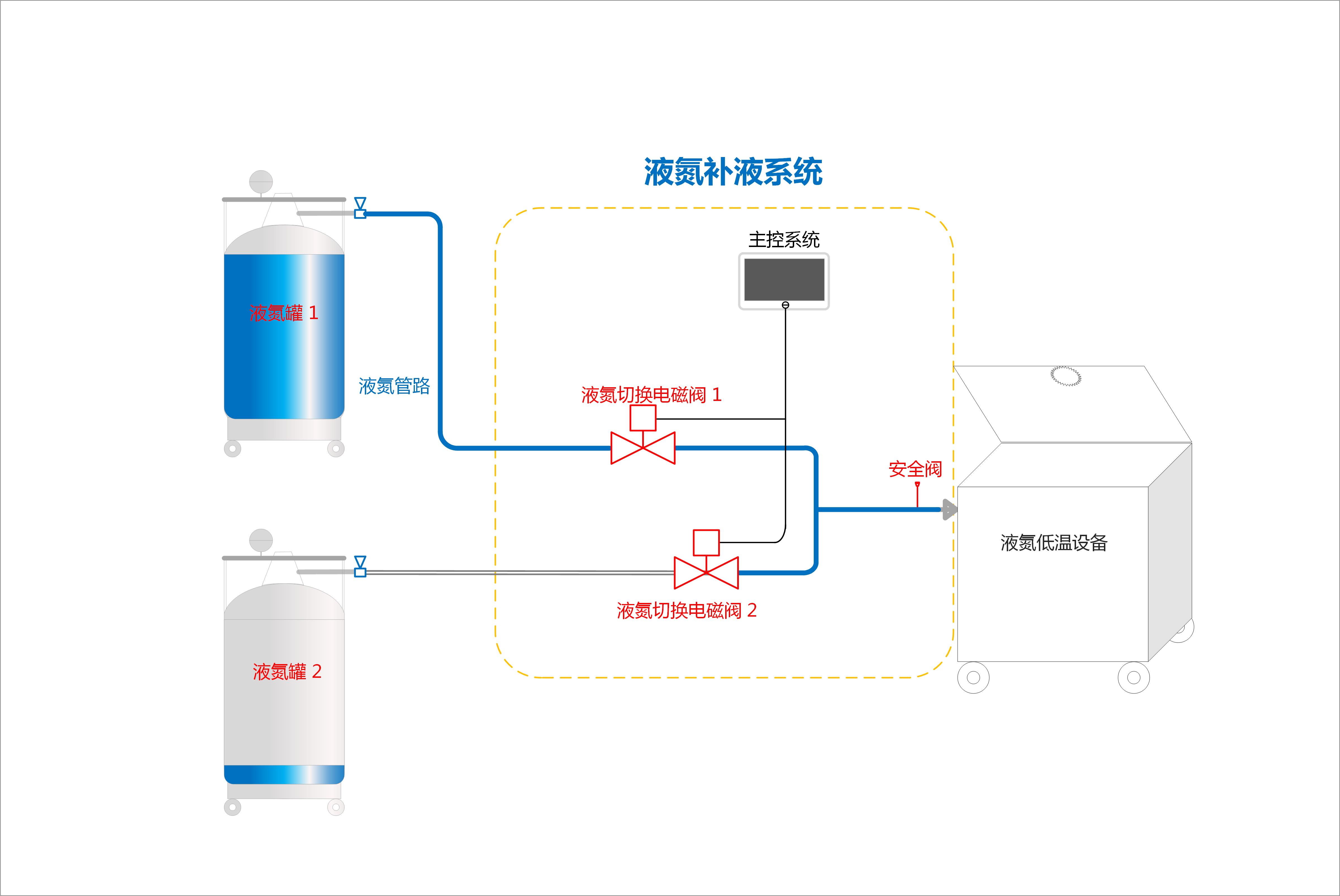 液氮罐補(bǔ)液系統(tǒng)示意圖